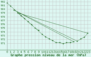 Courbe de la pression atmosphrique pour Salla Naruska