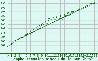 Courbe de la pression atmosphrique pour Casement Aerodrome
