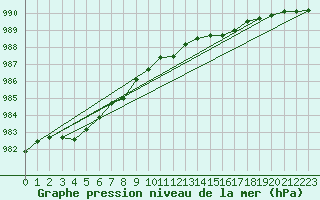 Courbe de la pression atmosphrique pour la bouée 62163