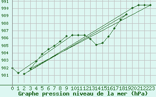 Courbe de la pression atmosphrique pour Mullingar