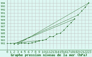 Courbe de la pression atmosphrique pour Saint-Brieuc (22)