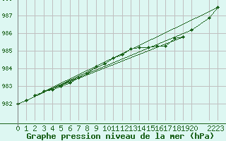 Courbe de la pression atmosphrique pour Kemi I