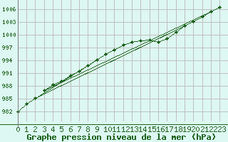 Courbe de la pression atmosphrique pour Landivisiau (29)