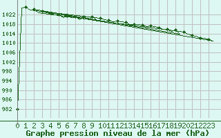 Courbe de la pression atmosphrique pour Aberdeen (UK)