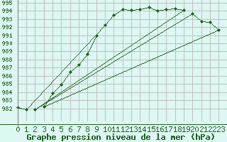 Courbe de la pression atmosphrique pour Laqueuille (63)