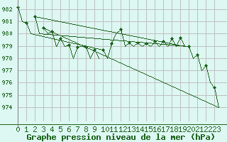 Courbe de la pression atmosphrique pour Benson