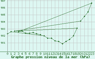 Courbe de la pression atmosphrique pour Ploudalmezeau (29)