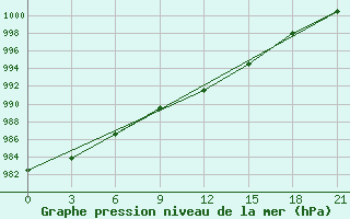 Courbe de la pression atmosphrique pour Krasnoscel