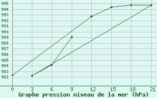 Courbe de la pression atmosphrique pour Muzi