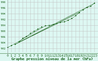 Courbe de la pression atmosphrique pour Gvarv