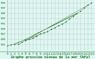 Courbe de la pression atmosphrique pour Mont-Rigi (Be)