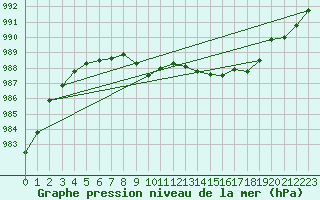 Courbe de la pression atmosphrique pour Glenanne