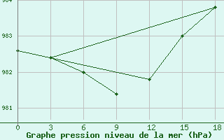 Courbe de la pression atmosphrique pour Okunev Nos