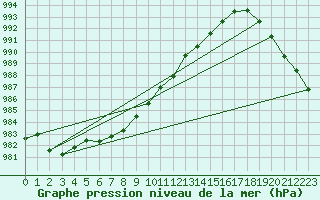 Courbe de la pression atmosphrique pour Marnitz