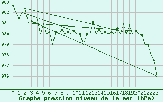 Courbe de la pression atmosphrique pour Northolt