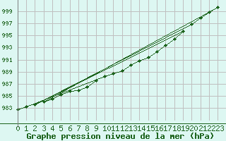 Courbe de la pression atmosphrique pour Lige Bierset (Be)