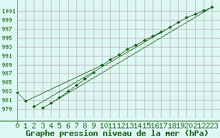 Courbe de la pression atmosphrique pour Milford Haven