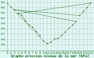 Courbe de la pression atmosphrique pour la bouée 64046