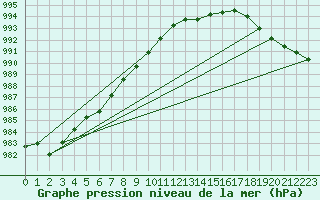 Courbe de la pression atmosphrique pour Hd-Bazouges (35)