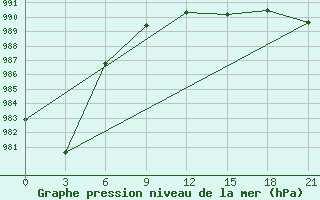 Courbe de la pression atmosphrique pour Karpogory