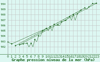 Courbe de la pression atmosphrique pour Namsos Lufthavn