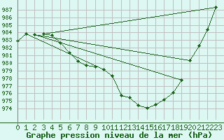 Courbe de la pression atmosphrique pour Bruxelles (Be)