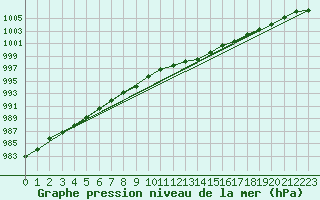 Courbe de la pression atmosphrique pour Hoydalsmo Ii