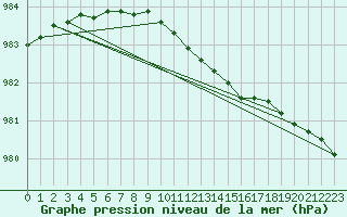 Courbe de la pression atmosphrique pour Nyrud