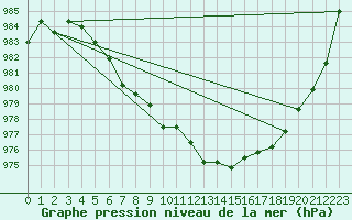 Courbe de la pression atmosphrique pour Dolembreux (Be)