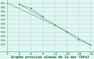 Courbe de la pression atmosphrique pour Kreml