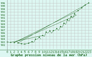 Courbe de la pression atmosphrique pour Farnborough