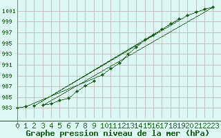 Courbe de la pression atmosphrique pour Emden-Koenigspolder