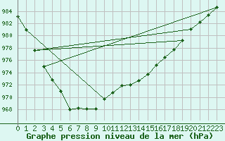 Courbe de la pression atmosphrique pour Belmullet