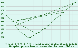 Courbe de la pression atmosphrique pour Aboyne