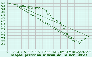 Courbe de la pression atmosphrique pour Bournemouth (UK)