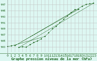 Courbe de la pression atmosphrique pour Inverbervie