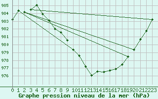 Courbe de la pression atmosphrique pour Elsenborn (Be)