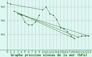 Courbe de la pression atmosphrique pour Plymouth (UK)