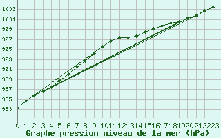 Courbe de la pression atmosphrique pour Reipa