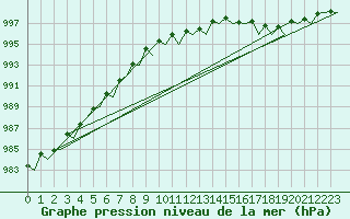 Courbe de la pression atmosphrique pour Utti