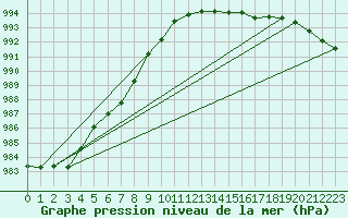 Courbe de la pression atmosphrique pour Lussat (23)