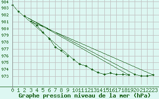 Courbe de la pression atmosphrique pour Nyrud