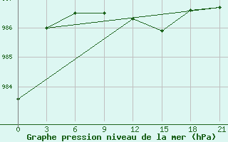 Courbe de la pression atmosphrique pour Pjalica