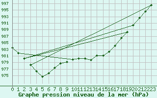 Courbe de la pression atmosphrique pour Lignerolles (03)