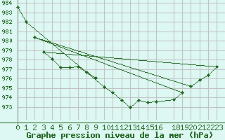 Courbe de la pression atmosphrique pour Tjakaape