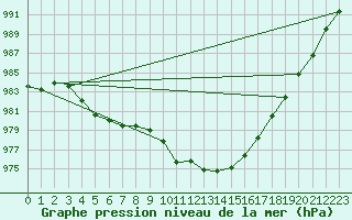 Courbe de la pression atmosphrique pour Melle (Be)