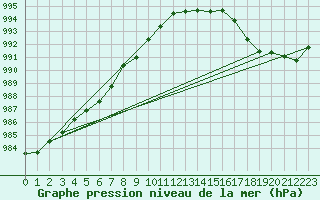 Courbe de la pression atmosphrique pour Lannion (22)