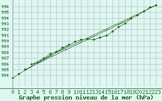 Courbe de la pression atmosphrique pour Harstad