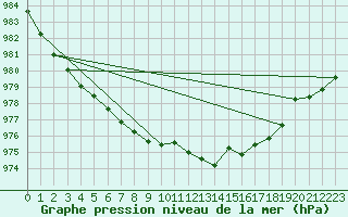 Courbe de la pression atmosphrique pour Spadeadam