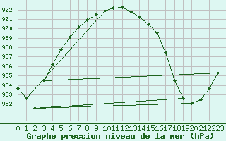 Courbe de la pression atmosphrique pour Croisette (62)